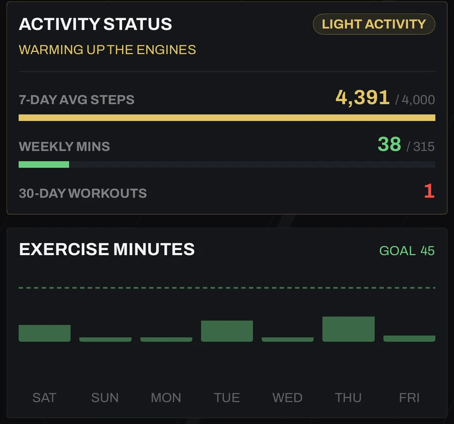 Upspan fitness screen with activity status, seven-day average steps, weekly exercise minutes and a chart of exercise minutes by day