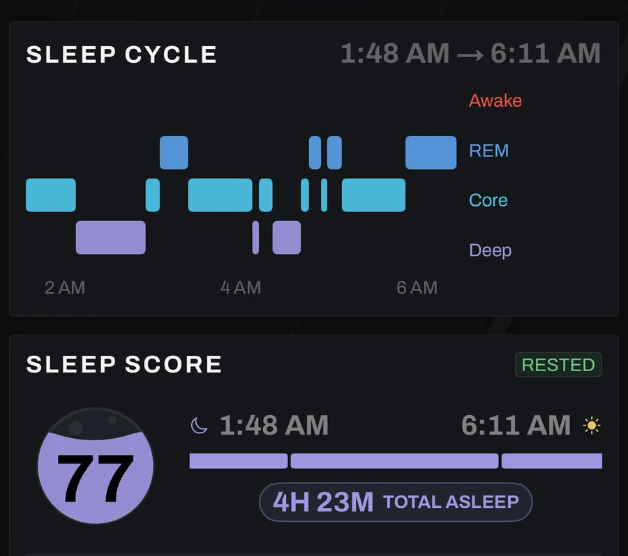 Upspan sleep screen with the night's sleep cycle, a sleep score of 77 and a breakdown of deep, core and REM sleep